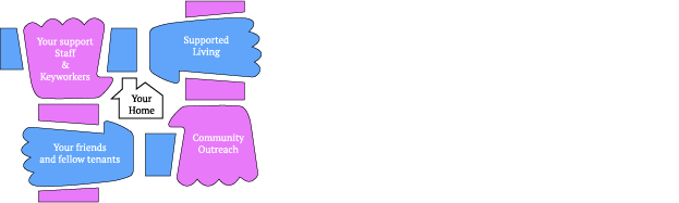 Betham Support Living London